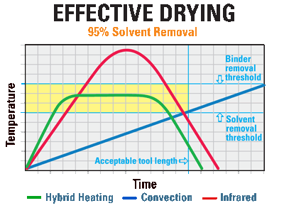 Despatch DriTech Dryer VOC removal chart